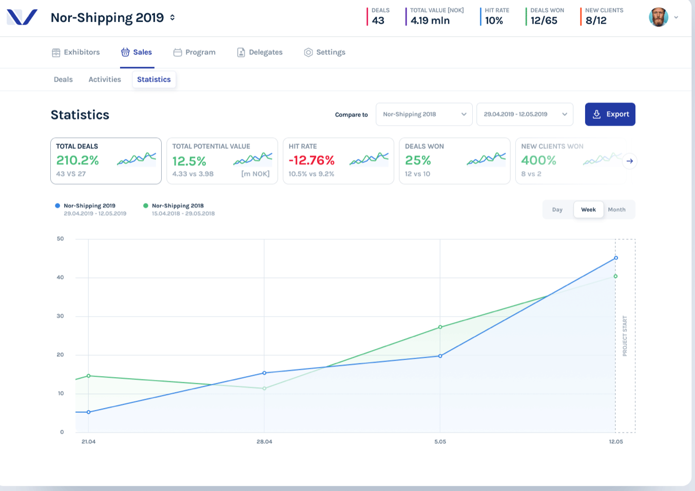 Business performance dashboard showing deal, client, and growth statistics.